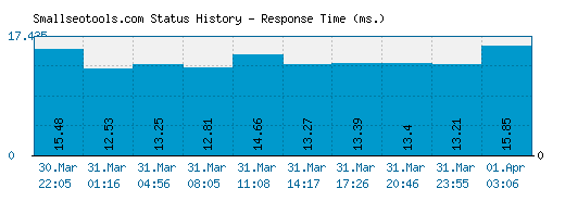 Smallseotools.com server report and response time