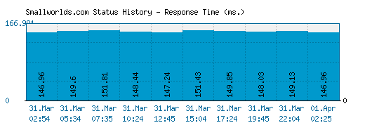 Smallworlds.com server report and response time