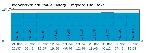 Smartadserver.com server report and response time