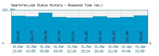 Smartfren.com server report and response time