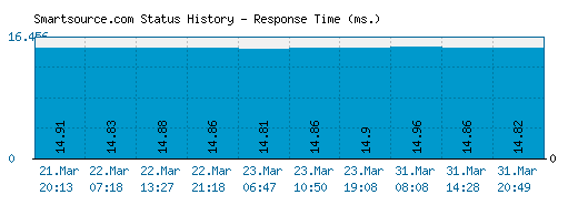 Smartsource.com server report and response time