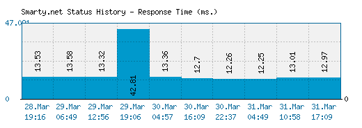 Smarty.net server report and response time