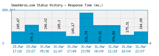 Smashbros.com server report and response time