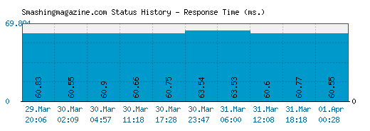 Smashingmagazine.com server report and response time