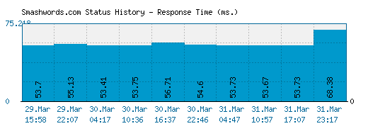 Smashwords.com server report and response time