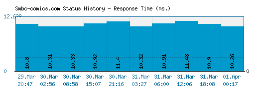 Smbc-comics.com server report and response time