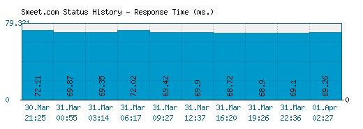 Smeet.com server report and response time