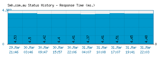 Smh.com.au server report and response time