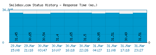 Smilebox.com server report and response time