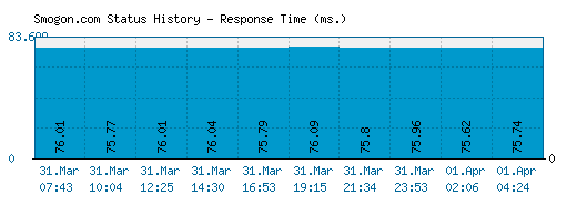 Smogon.com server report and response time