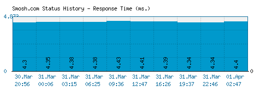 Smosh.com server report and response time