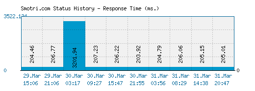 Smotri.com server report and response time