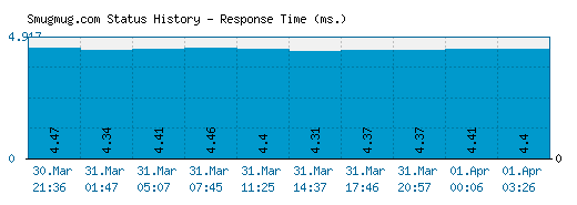 Smugmug.com server report and response time