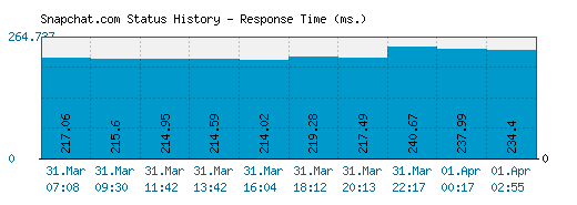 Snapchat.com server report and response time