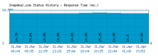 Snapdeal.com server report and response time