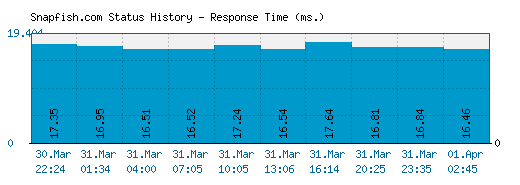 Snapfish.com server report and response time
