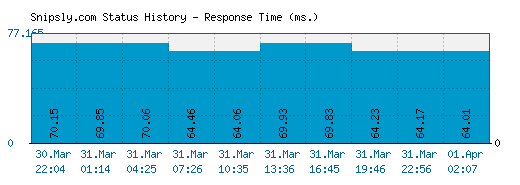 Snipsly.com server report and response time