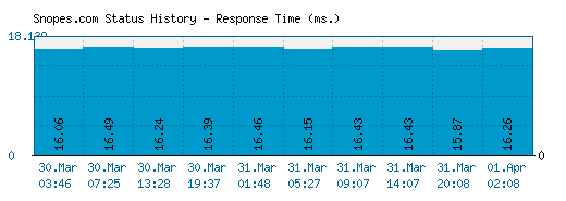 Snopes.com server report and response time