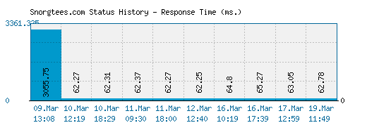 Snorgtees.com server report and response time