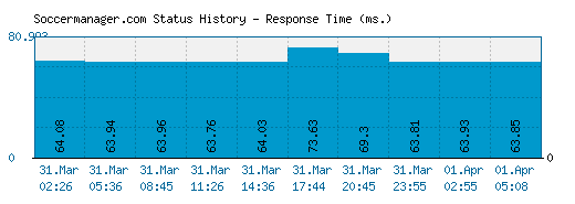 Soccermanager.com server report and response time