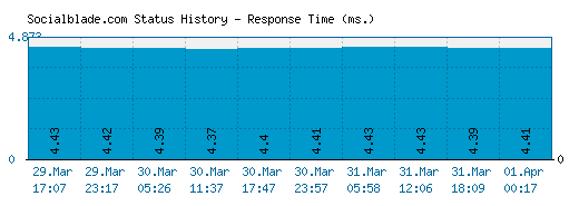 Socialblade.com server report and response time