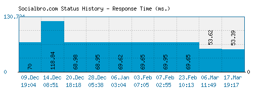 Socialbro.com server report and response time