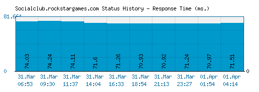 Socialclub.rockstargames.com server report and response time