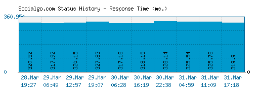 Socialgo.com server report and response time