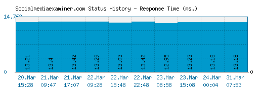 Socialmediaexaminer.com server report and response time