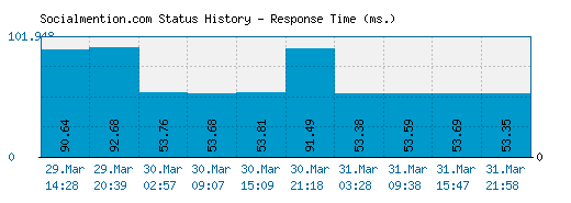 Socialmention.com server report and response time