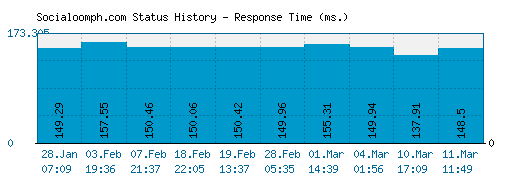 Socialoomph.com server report and response time