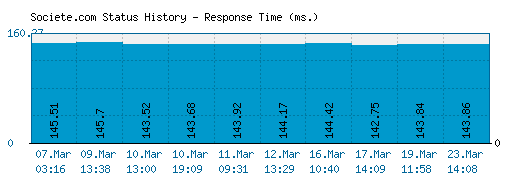 Societe.com server report and response time