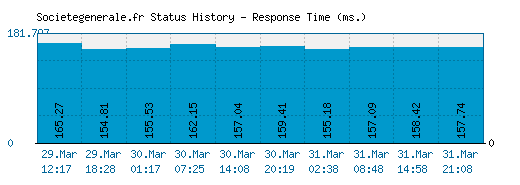 Societegenerale.fr server report and response time