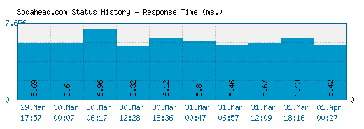 Sodahead.com server report and response time