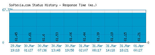 Softexia.com server report and response time