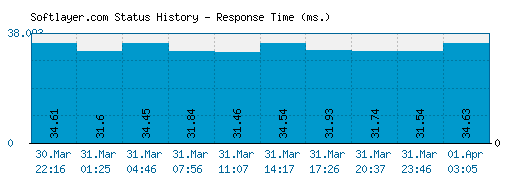 Softlayer.com server report and response time