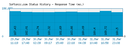 Softonic.com server report and response time