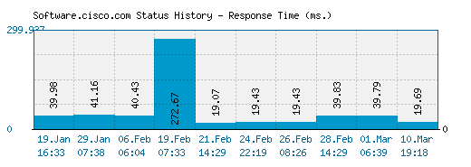 Software.cisco.com server report and response time