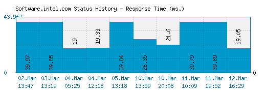Software.intel.com server report and response time