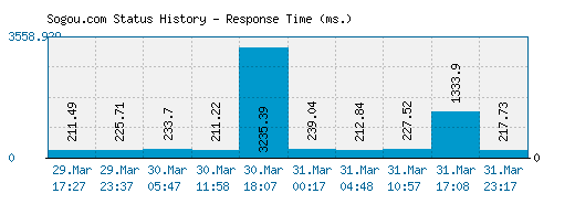 Sogou.com server report and response time