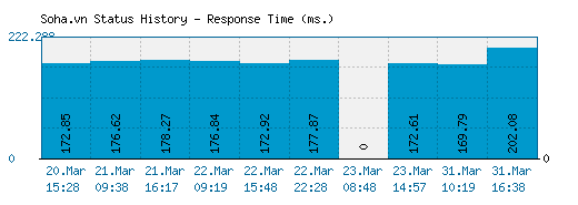 Soha.vn server report and response time