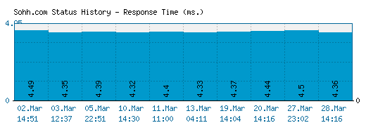 Sohh.com server report and response time