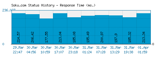 Soku.com server report and response time