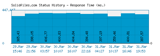 Solidfiles.com server report and response time