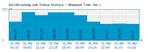 Solidtrustpay.com server report and response time