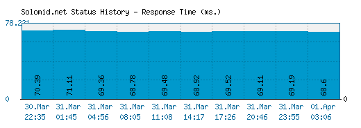 Solomid.net server report and response time