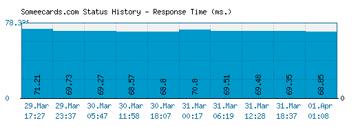 Someecards.com server report and response time