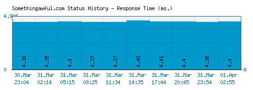 Somethingawful.com server report and response time