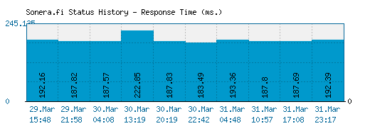 Sonera.fi server report and response time