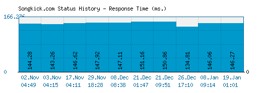 Songkick.com server report and response time